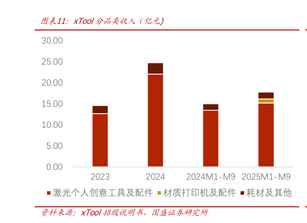 谁知道xTool分品类收入（亿元