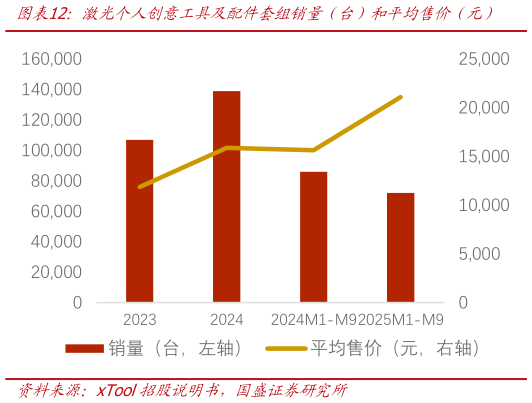 想问下各位网友激光个人创意工具及配件套组销量（台）和平均售价（元）