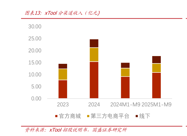 如何解释xTool分渠道收入（亿元