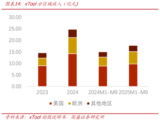 各位网友请教一下xTool分区域收入（亿元