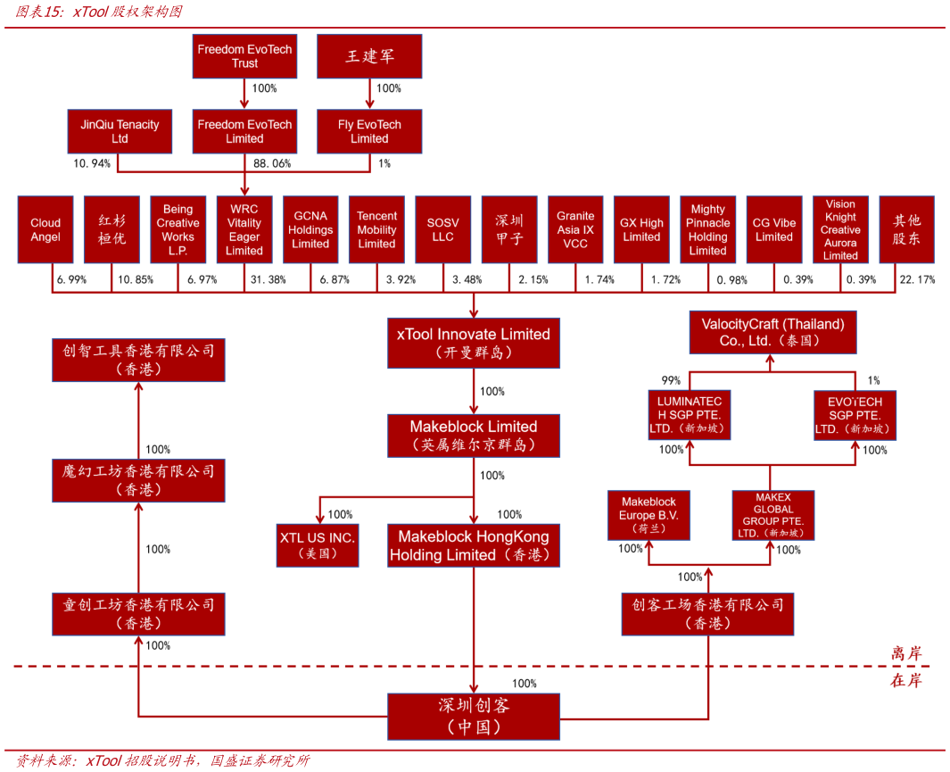各位网友请教一下xTool股权架构图