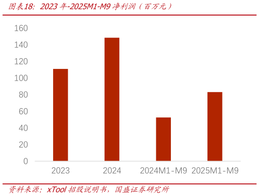 如何了解2023年-2025M1-M9净利润（百万元）