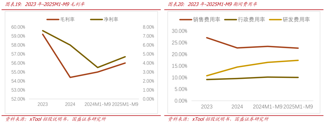 怎样理解2023年-2025M1-M9毛利率2023年-2025M1-M9期间费用率