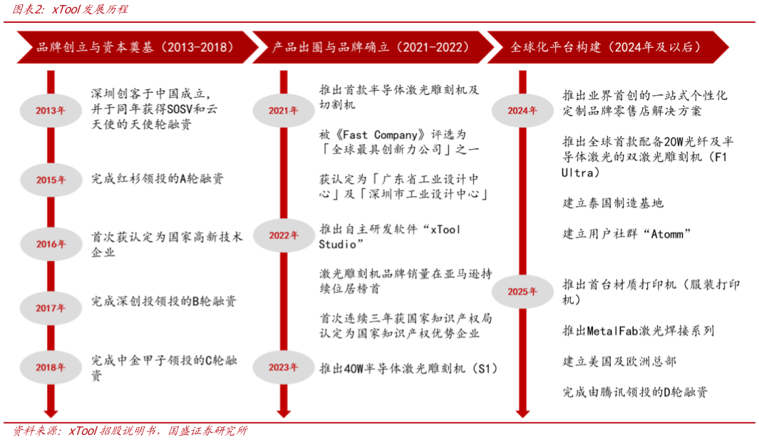 你知道xTool发展历程