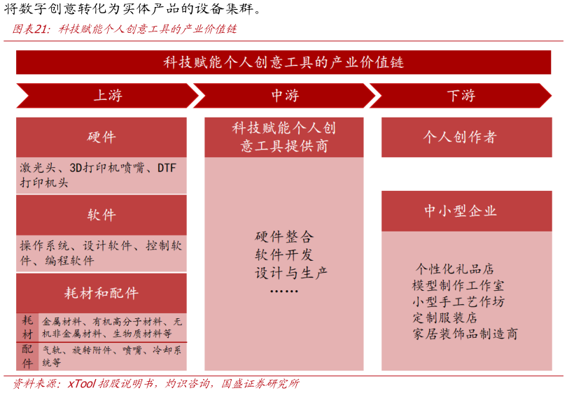 你知道科技赋能个人创意工具的产业价值链