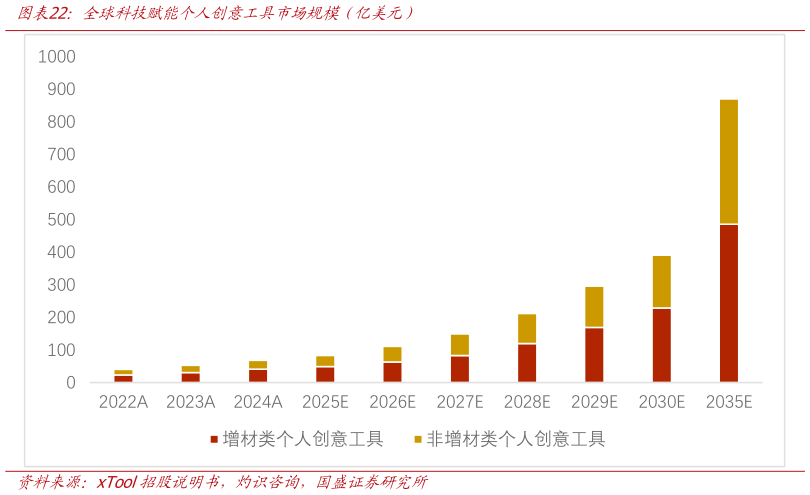 想关注一下全球科技赋能个人创意工具市场规模（亿美元）