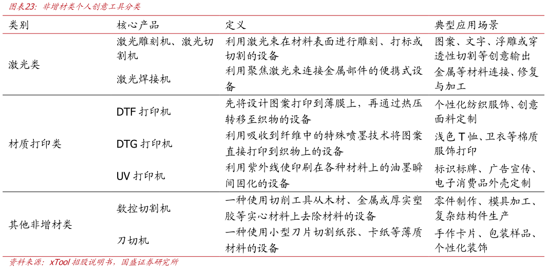 请问一下非增材类个人创意工具分类