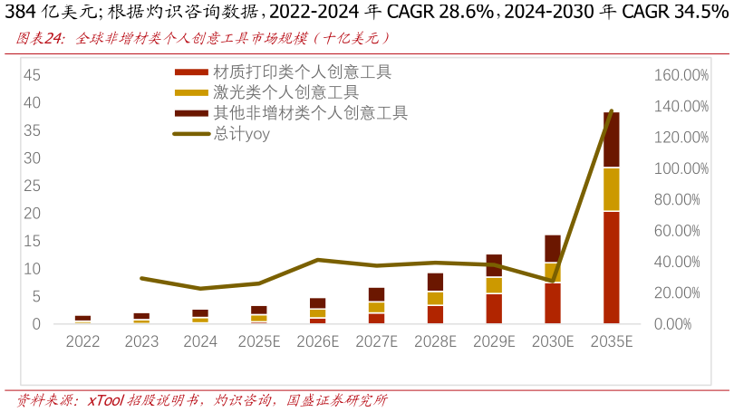 谁知道全球非增材类个人创意工具市场规模（十亿美元）
