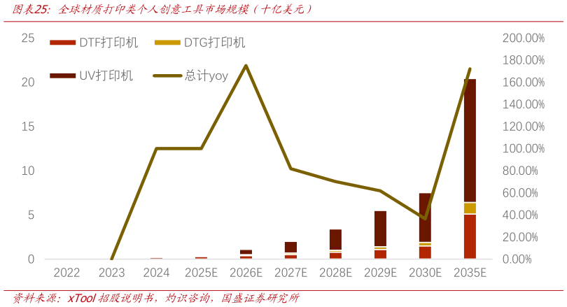各位网友请教一下全球材质打印类个人创意工具市场规模（十亿美元）