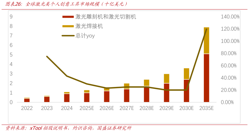 想问下各位网友全球激光类个人创意工具市场规模（十亿美元）