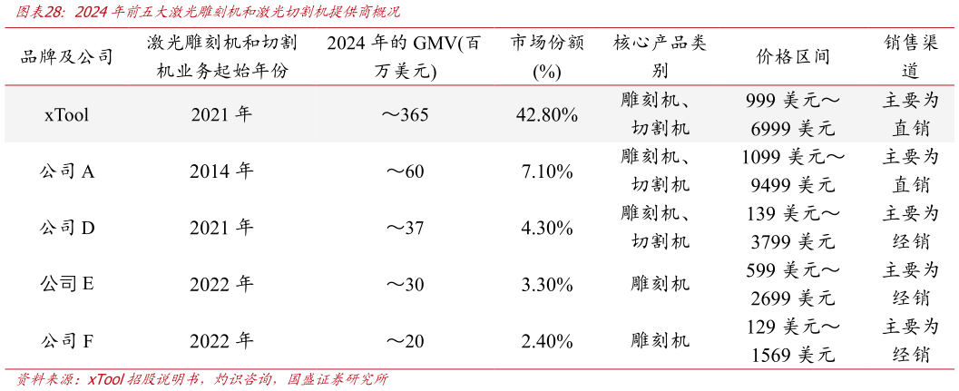 一起讨论下2024年前五大激光雕刻机和激光切割机提供商概况