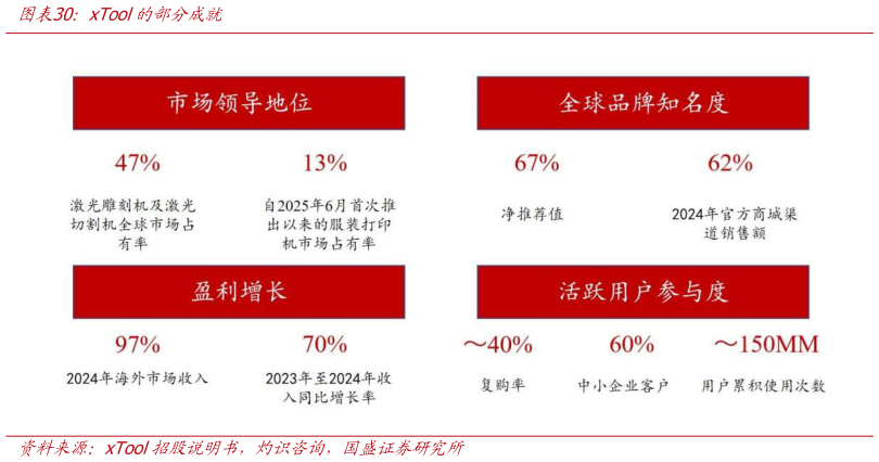 各位网友请教一下xTool的部分成就