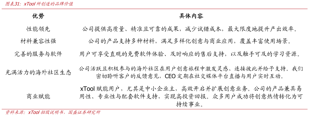 咨询大家xTool所创造的品牌价值
