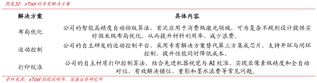 如何看待xTool的专有解决方案