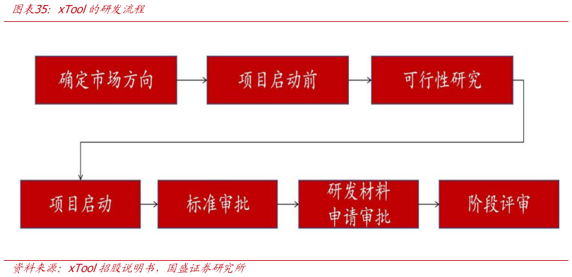 如何了解xTool的研发流程