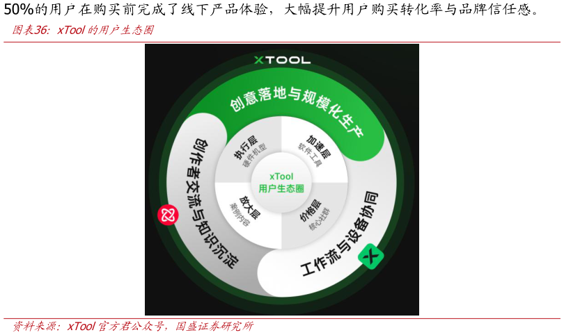 如何才能xTool的用户生态圈