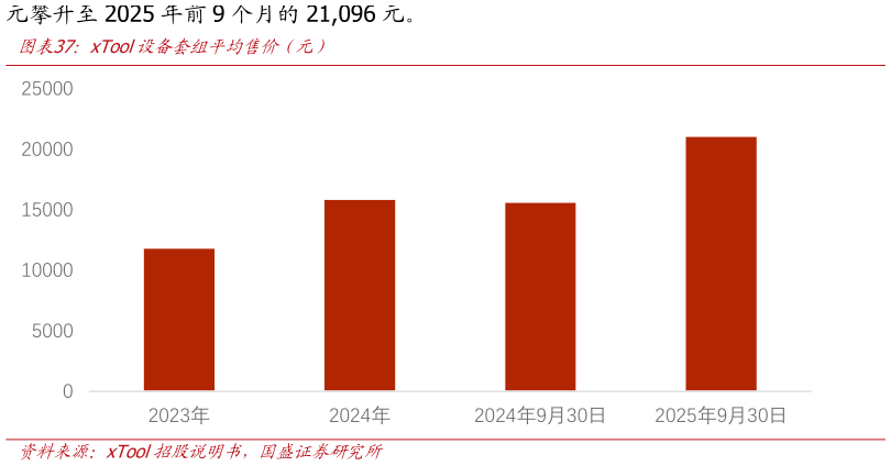 想关注一下xTool设备套组平均售价（元）