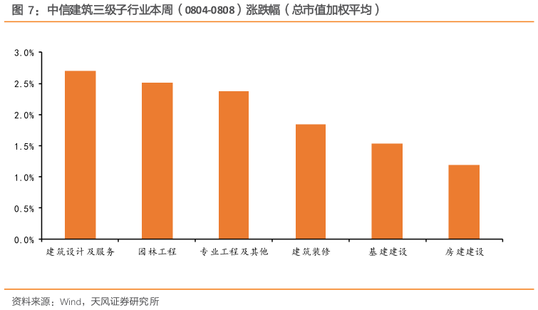 想问下各位网友中信建筑三级子行业本周（0804-0808）涨跌幅（总市值加权平均）