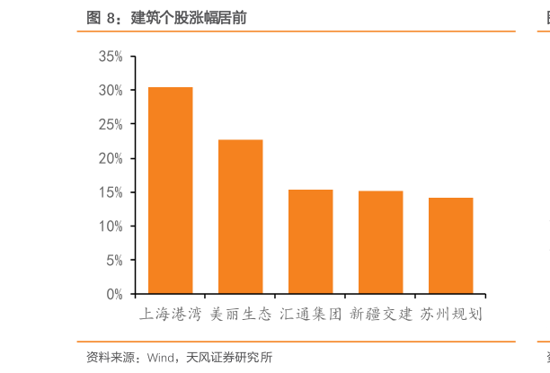 如何了解建筑个股涨幅居前