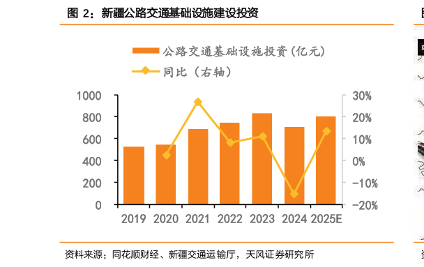 谁知道新疆公路交通基础设施建设投资