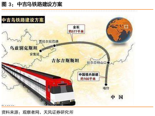 想问下各位网友中吉乌铁路建设方案
