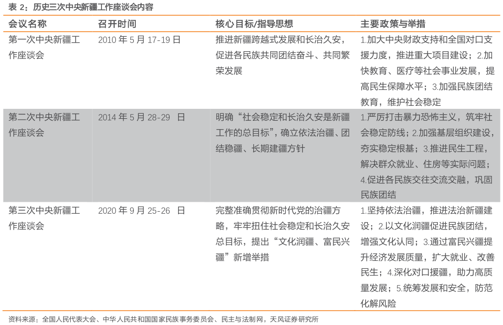 我想了解一下历史三次中央新疆工作座谈会内容