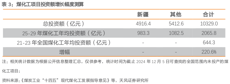 请问一下煤化工项目投资额增长幅度测算