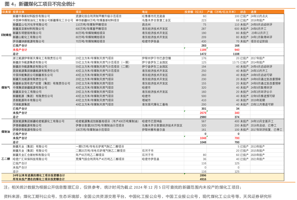 我想了解一下新疆煤化工项目不完全统计