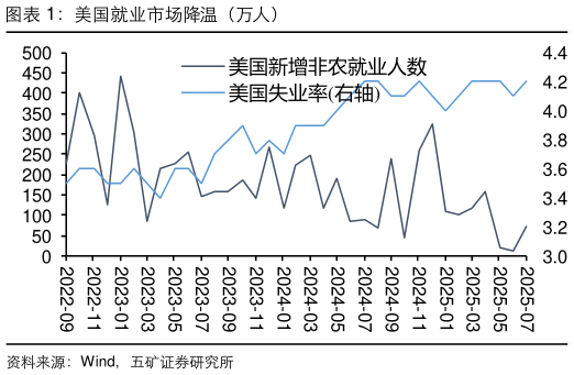 你知道美国就业市场降温（万人）