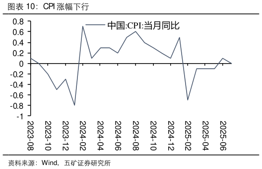 如何了解CPI 涨幅下行