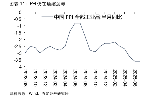谁能回答PPI 仍在通缩泥潭