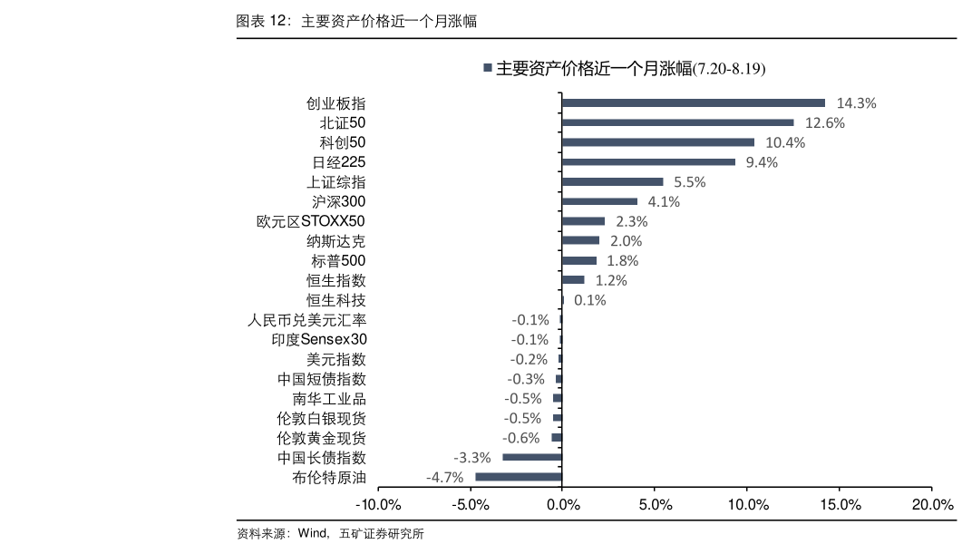 各位网友请教一下主要资产价格近一个月涨幅