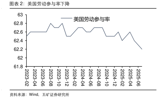我想了解一下美国劳动参与率下降