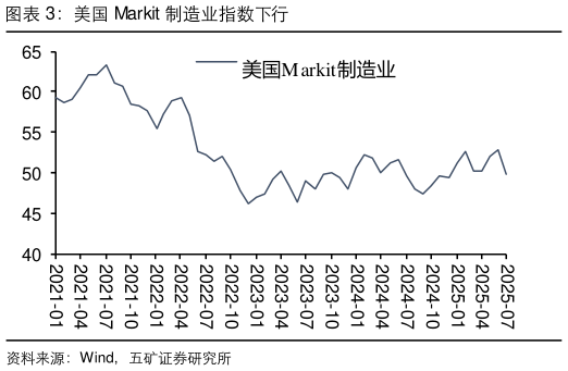 如何解释美国 Markit 制造业指数下行
