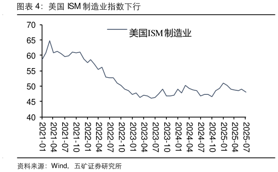 谁能回答美国 ISM 制造业指数下行