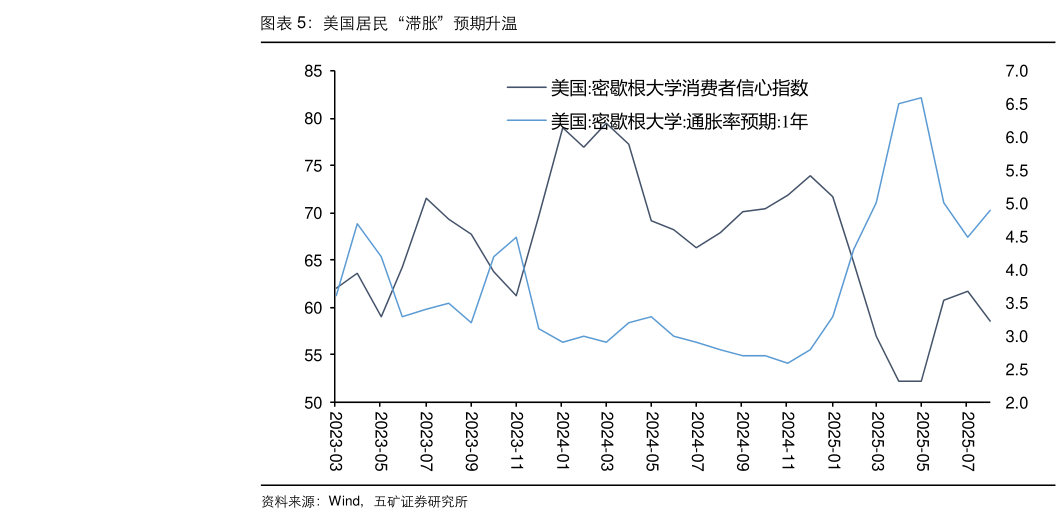 谁能回答美国居民“滞胀”预期升温
