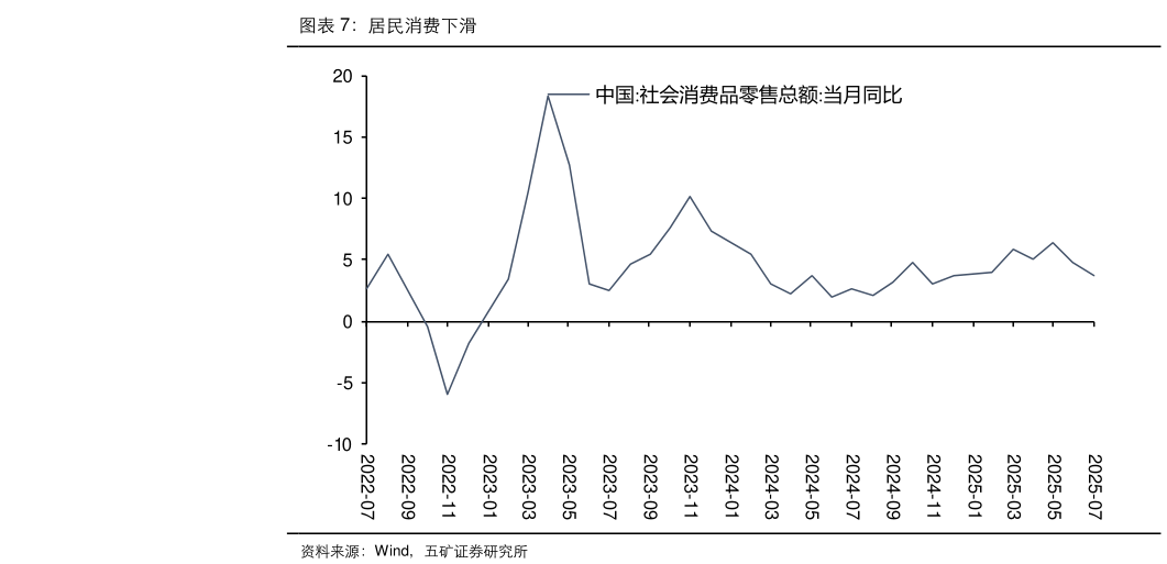 各位网友请教一下居民消费下滑