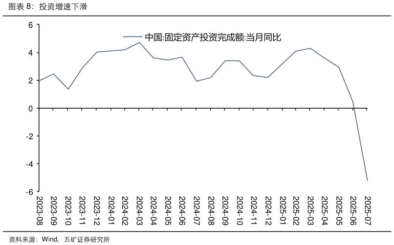 我想了解一下投资增速下滑