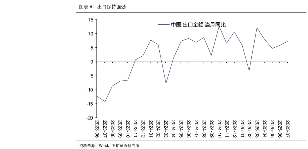 想问下各位网友出口保持强劲
