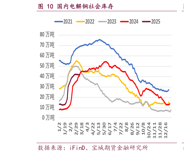 一起讨论下国内电解铜社会库存