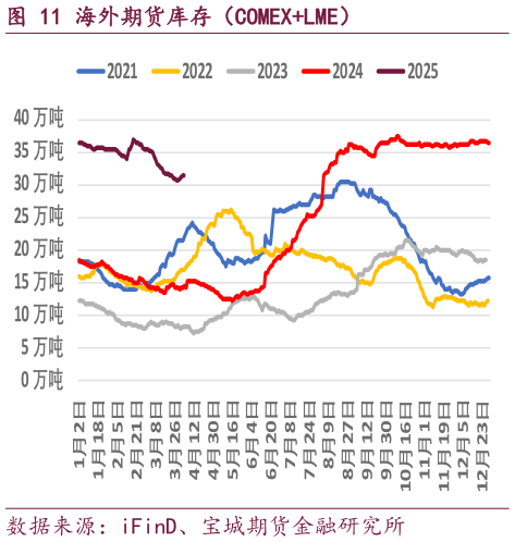 各位网友请教一下海外期货库存（COMEXLME）