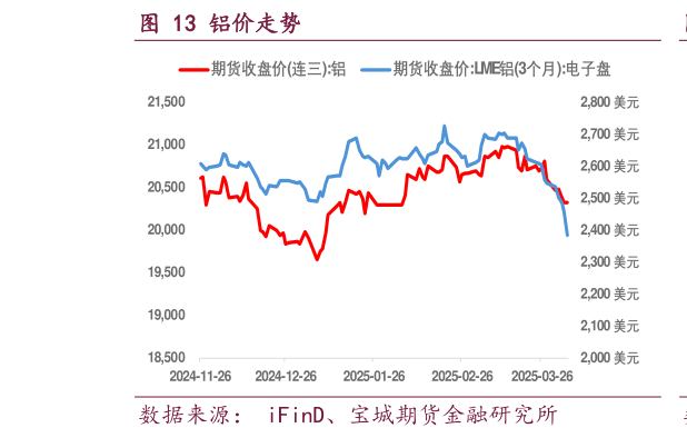 请问一下铝价走势