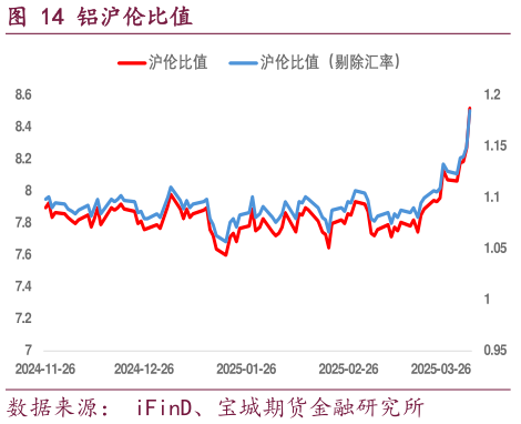 你知道铝沪伦比值