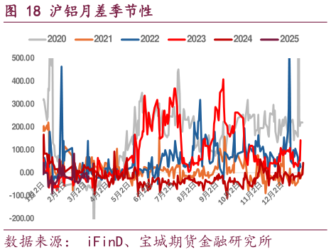 一起讨论下沪铝月差季节性