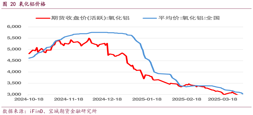 想问下各位网友氧化铝价格