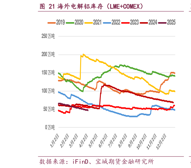 如何了解海外电解铝库存（LMECOMEX）