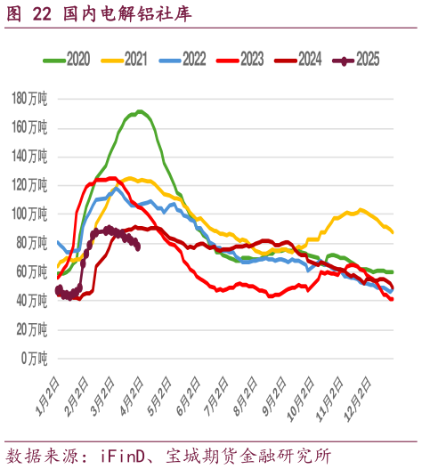 各位网友请教一下国内电解铝社库