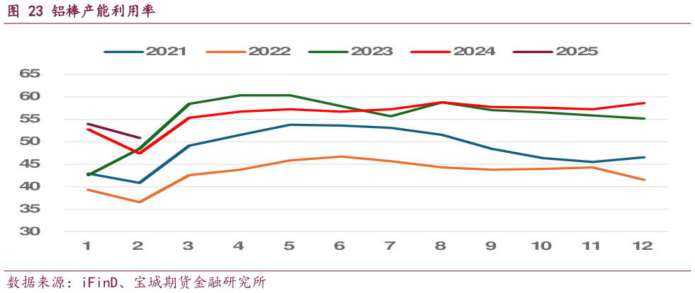 如何才能铝棒产能利用率