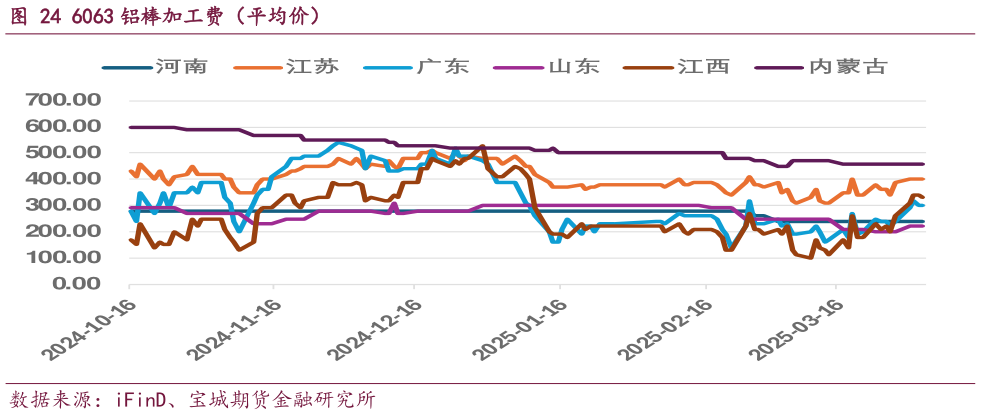 谁知道6063 铝棒加工费（平均价）