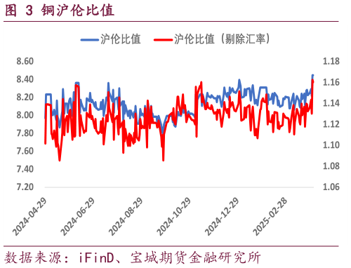 如何了解铜沪伦比值